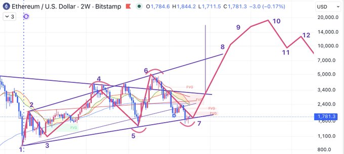 A 2-week candlestick chart of Ethereum/U.S. Dollar (ETH/USD) on Bitstamp shows price currently at $1,781.3, with Elliott Wave-style annotations numbered 1 through 12 tracing a completed five-wave uptrend peaking near $4,800 and a subsequent three-wave decline, suggesting the post is forecasting a major reversal and rally that "only a few see coming."