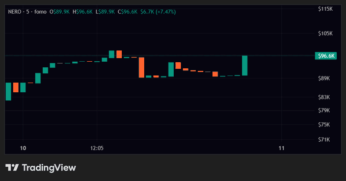 A TradingView candlestick chart labeled 'NERO • 5' showing a price movement, with visible values including O89.9K, H96.6K, L89.9K, C96.6K, and a change of 6.7K (+7.47%), on a scale ranging from $71K to $115K.