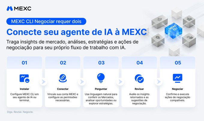 A MEXC exchange promotional graphic in Portuguese titled 'MEXC CLI Negociar requer dois / Conecte seu agente de IA à MEXC' with a five-step process (Instalar, Conectar, Perguntar, Revisar, Negociar) illustrated with blue icons.