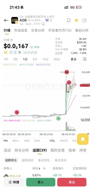 A screenshot of the Binance trading interface shows the $AOB token price chart at $0.167 (+2.10%) with a market cap of $1.6M and the tracked wallet "欧生小仓" holding 0.87% (+$9.7K), illustrating the poster's profitable entry following CZ's attention on Ben's $AOB trade.