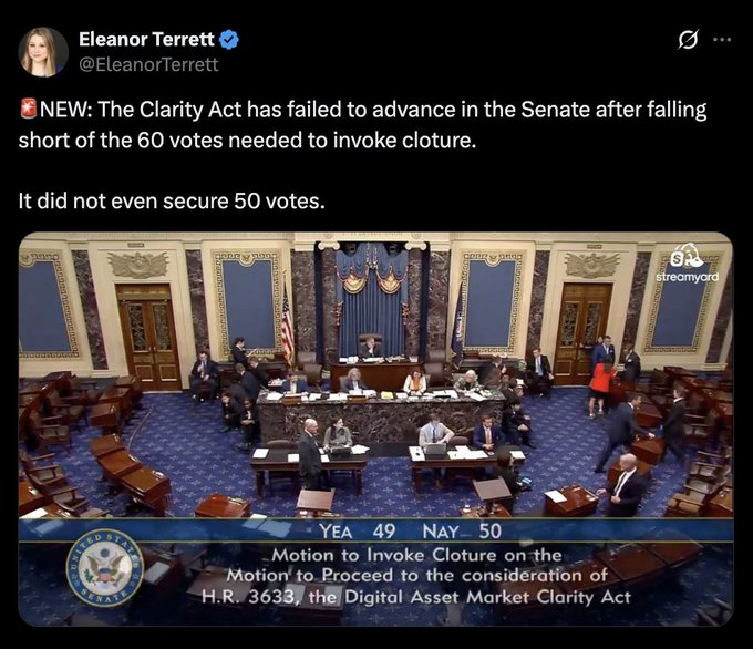 A screenshot of an Eleanor Terrett tweet reports that the Senate failed to advance the CLARITY Act (H.R. 3633), showing a Senate floor view with a 49-50 vote tally displayed for the failed cloture motion.