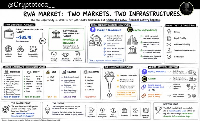 An infographic from '@Cryptoteca__' titled 'RWA MARKET: TWO MARKETS. TWO INFRASTRUCTURES', comparing Public vs. Institutional RWA markets (showing ~538.7B vs Hundreds of Billions) alongside examples like Figure/Provenance and Canton.