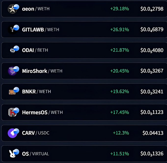 A cryptocurrency tracking interface displays tokens like aeon, GITLAWB, ODAI, and MiroShark paired with WETH and USDC, showing positive percentage gains.