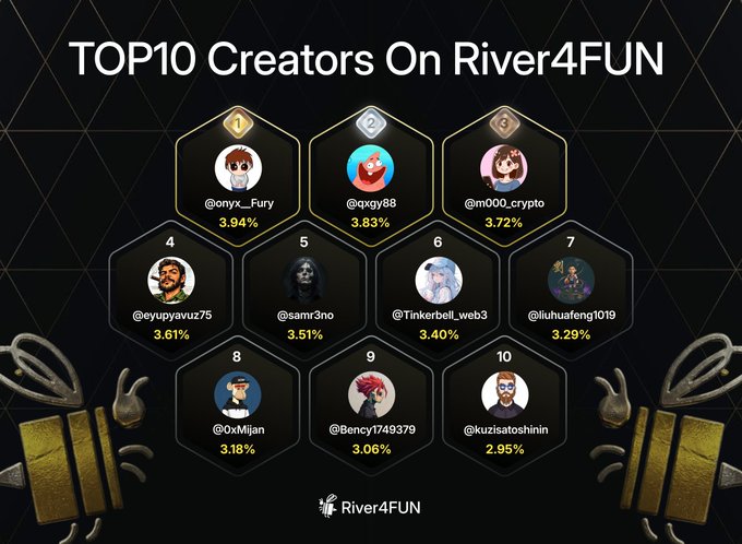 A 'TOP10 Creators On River4FUN' leaderboard ranking users by percentage, with @anyx__Fury in 1st place (3.94%), @qxqy88 in 2nd (3.83%), and @m000_crypto in 3rd (3.72%).