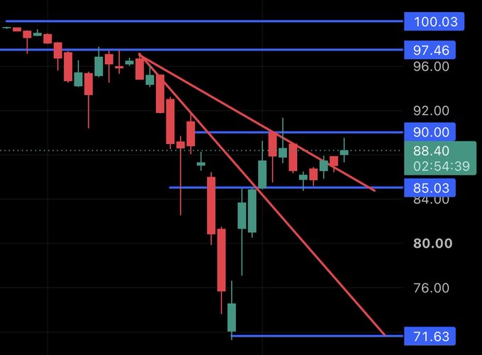 The image displays a candlestick chart for $STRC trading around $88.40, showing the stock's recent breakout above a bearish downtrend line (shown in red) into the $85-90 resistance range, with key technical levels marked at $100.03, $97.46, $90.00, $85.03, and a low of $71.63. The visualization directly supports the post's commentary about the stock consolidating in the $85-90 zone and needing to break above $90, with the $97-98 zone highlighted as the next major resistance level on the chart.
