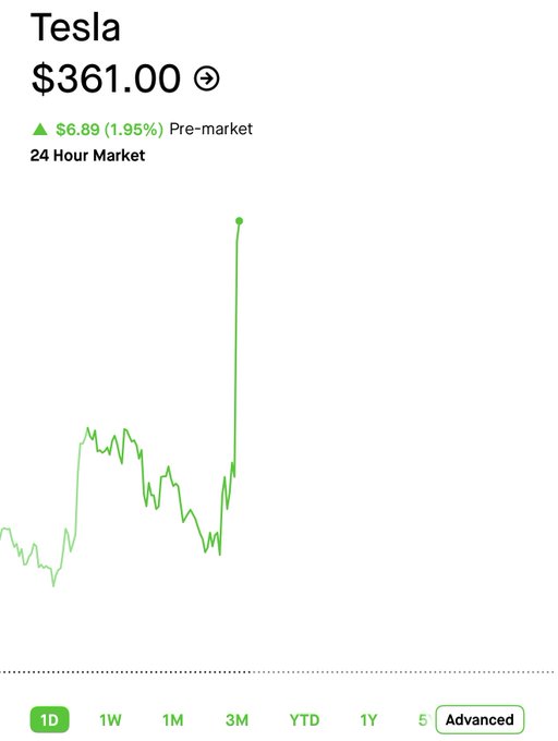 A Tesla stock chart shows the pre-market price at $361.00, up $6.89 (1.95%), with a significant upward spike visible.