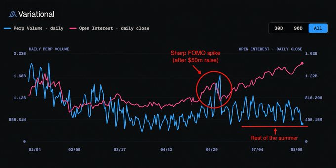 A Variational chart titled 'Perp Volume' showing 'Sharp FOMO spike (after $50m raise)' circled and 'Rest of the summer' labeled, displaying Open Interest and daily Perp Volume trends.