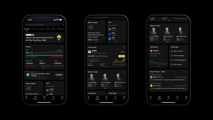 Three smartphones display Binance's new Intelligence interface, featuring dark-themed dashboards with crypto data including BTC at $67,170.91 (+0.21% this week, +16.52% YoY), Bitcoin ETF net inflows of +$66.4M, and curated sections like "Macro Insight," "Master Trades" (highlighting market experts), "Top Movers" (with $ERNEL up 25.97%), and "Smart Tracker" surfacing key market developments.

The image directly illustrates the post's thesis by showcasing how Binance Intelligence uses AI to filter and surface actionable crypto insights, top traders' moves, and smart tracker alerts—reducing the need for users to constantly monitor the market themselves.