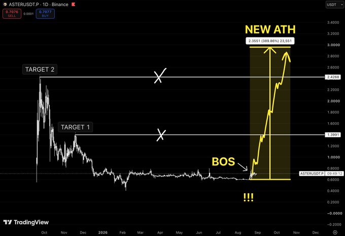 A TradingView financial chart for the ASTER/USDT trading pair on Binance, showing a price spike labeled 'NEW ATH' with technical analysis markings including 'BOS', 'TARGET 1', and 'TARGET 2'.