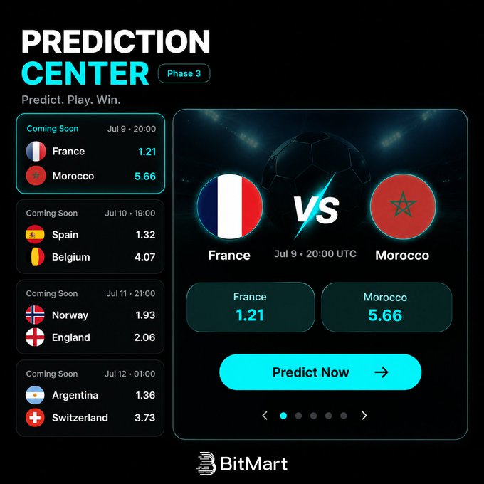 BitMart Prediction Center Phase 3 interface showing upcoming sports predictions including France vs Morocco (1.21 vs 5.66) on Jul 9 at 20:00 UTC.