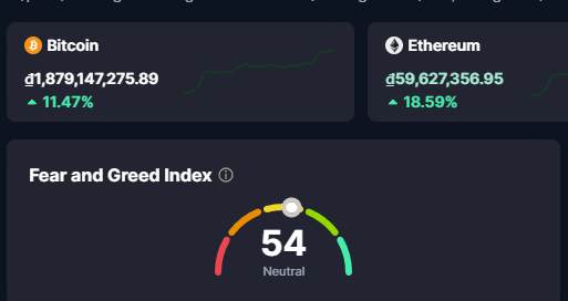 Crypto market dashboard showing Bitcoin at ₿1,879,147,275.89 (up 11.47%) and Ethereum at Ξ59,627,356.95 (up 18.59%), along with a Fear and Greed Index gauge reading 54 (Neutral).