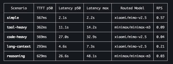 The image shows a table with columns for different types of code, such as "tool-heavy", "long-context", and "reaction time". The rows contain various descriptions or numbers related to these codes. There are also some numbers that appear in the image but do not seem to be directly related to the code column. The post appears to be about a tool called GitLab, which is used for managing code versions on servers.