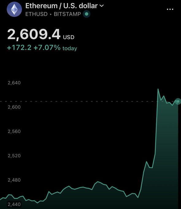 A Robinhood chart of Ethereum (ETHUSD on Bitstamp) shows ETH surging to $2,609.40, up $172.20 or +7.07% on the day, with the price action illustrating the sharp rally referenced in the caption "ETH IS RIPPING — ALTS NEXT."