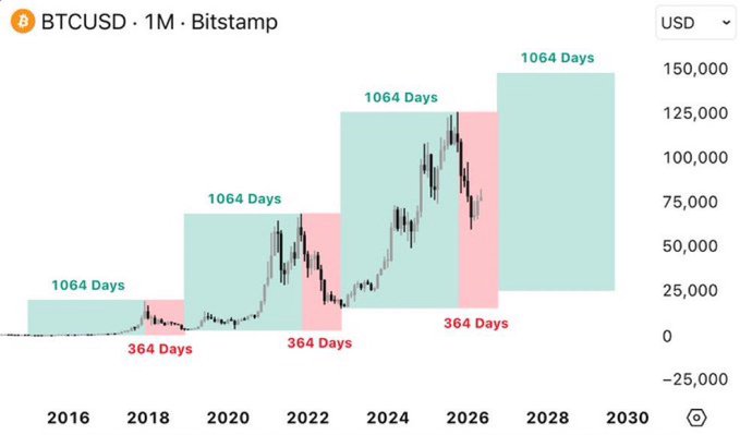 The image shows a BTCUSD monthly chart from Bitstamp, spanning 2015-2030, with green and red shaded zones marking historical Bitcoin market cycles—each green "1064 Days" phase represents the period from cycle bottom to top, while each red "364 Days" phase represents the subsequent top-to-bottom correction, repeating the pattern of roughly 3 years of accumulation/growth followed by 1 year of decline, suggesting a potential cycle bottom around October 2026 if history repeats.