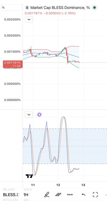 A financial chart titled 'Market Cap BLESS Dominance, %' showing a value of 0.001161% with a -2.76% change, displayed on a 1H timeframe for BLESS.D on BTCUSD.