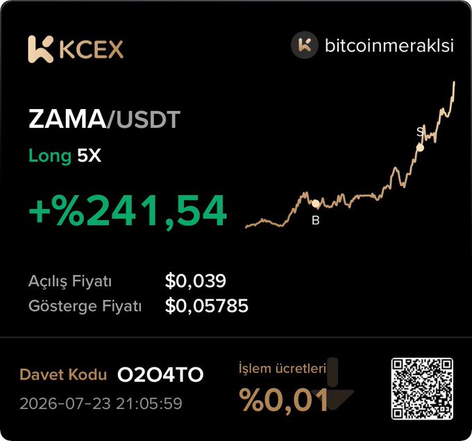 A KCEX trading screenshot showcases a ZAMA/USDT long 5X position with a +241.54% gain, opened at $0.039 and currently at $0.05785, with an invite code "O204TO" and a 0.01% transaction fee. The image aligns with the post's hashtag, highlighting a successful 3-day trade of the ZAMA token.
