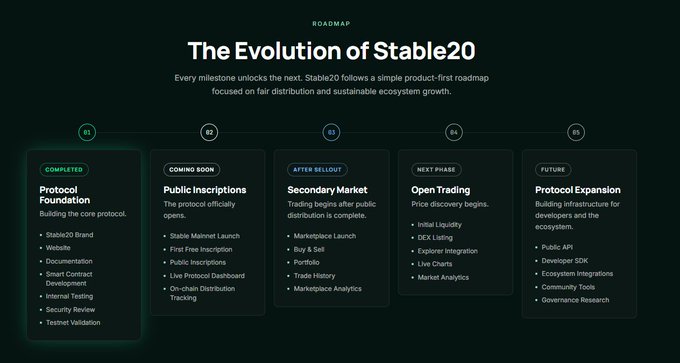 A dark-themed roadmap graphic titled "The Evolution of Stable20" displaying five development milestones: completed Protocol Foundation, upcoming Public Inscriptions, Secondary Market, Open Trading, and future Protocol Expansion.