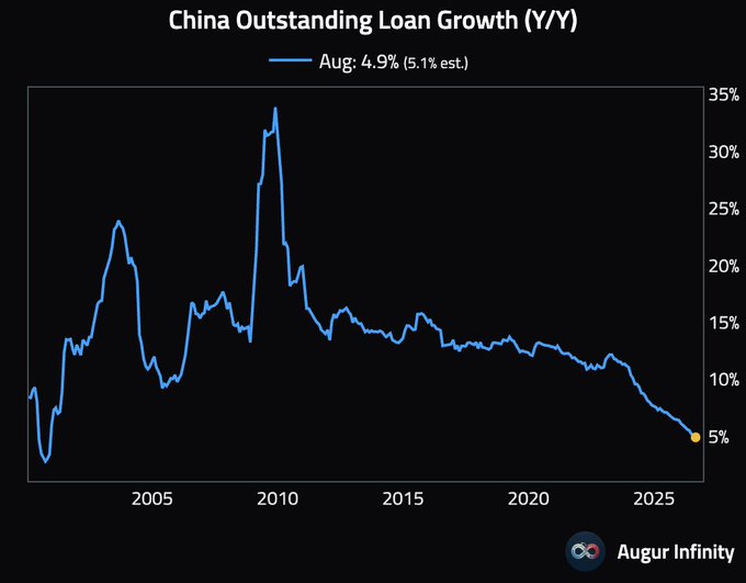 A chart titled "China Outstanding Loan Growth (Y/Y)" shows year-over-year loan growth at 4.9% in August, missing the 5.1% estimate, with a long-term decline from a 2009 peak near 35% to current lows. The downward trajectory of credit growth visually reinforces the post's message about deflationary pressures, as sluggish loan expansion signals weakening economic momentum and reduced money circulation.