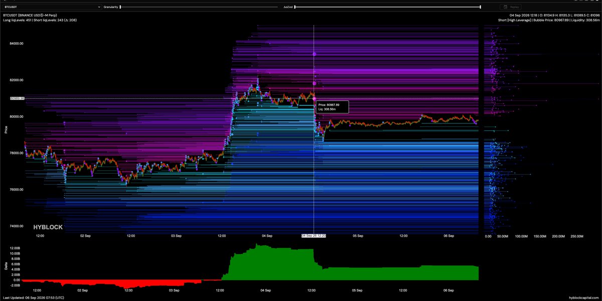 A Hyblock Capital heatmap of BTC/USDT (Binance perpetual) from 02–06 Sep 2025 shows price consolidating around $80,700–80,900, with the long-liquidation imbalance bar (Δ +208) and dense purple/pink short-liquidation clusters stacked above $82,500–$84,000 visually confirming the post's claim of a 5D rolling long-side liquidity skew totaling ~$4.5B in long levels versus only ~$2.4B in shorts, including the highlighted $80.9k level that sits just above current price action.