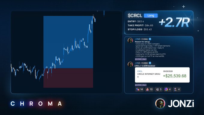 A trading performance graphic from Chroma features a $CRCL long trade with an entry of $63.4, take profit of $84.65, and stop loss of $55.43, showing a +2.7R gain and a $25,539.68 profit, alongside commentary from JONZi about the technical setup and patience leading to the successful Circle Internet Group play.
