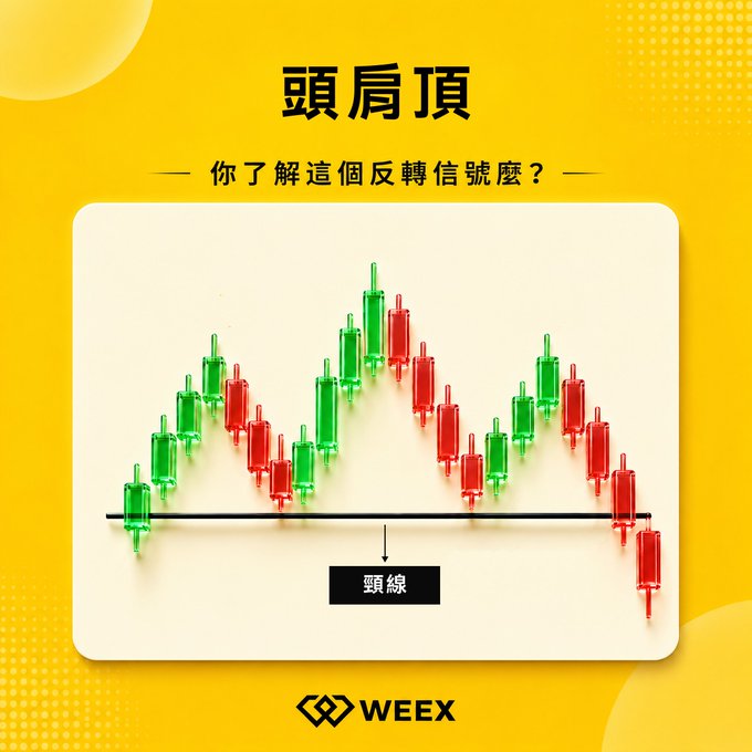 A yellow graphic explaining the '頭肩頂' (Head and Shoulders Top) trading pattern in Chinese, showing candlesticks above a neckline labeled '頸線', branded with the WEEY logo.