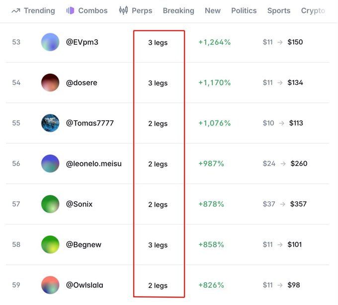 A leaderboard screenshot shows Polymarket traders ranked 53-59 with 2-3 leg combos yielding returns of +826% to +1,264%, including users @EVpm3 (+1,264%, $11→$150), @dosere (+1,170%), and @Sonix (+878%, $37→$357), illustrating how small-stake multi-leg combo bets are landing traders on the daily $500 leaderboard for the $50,000 payout promo.