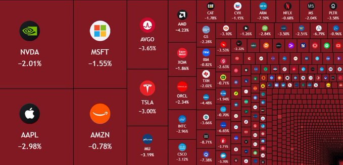 The image shows a table with various logos and icons representing different companies or products. The table displays information about these companies such as their logos, sizes, and market shares. One of the columns includes the names of Apple, Amazon, and Microsoft, while another column lists the logos for Nintendo, Google, and Facebook. The image also contains text that reads "The traditional market is getting a good roasting today! Meanwhile, #Bitcoin is doing  relatively" well. Focus on what is in the image and how it relates to the post.