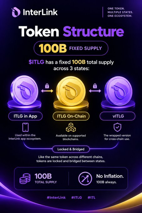An infographic for "InterLink" explaining the $ITLG token structure, showing a fixed 100B supply split across three states: "ITLG in App," "ITLG On-Chain," and "viTLG," all locked and bridged with no inflation.