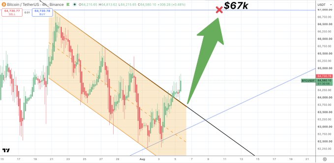 A Bitcoin/USDT candlestick chart from Binance showing a descending channel pattern with a green arrow pointing up toward a $67k price target.