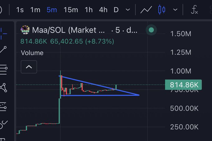 The image features a screenshot of a website called solanamart, where several cryptocurrencies are listed. The main focus of this image is a chart that displays the price trends of these different crypto currencies over time. There are multiple data points for various coins such as Maa (sol),Solana (eth1),Solomayur (eth2),Solonum (eth3),Solum (satoshi),Solum (bitcoin),Solum (ethereum),solum (tesla). The chart shows the price changes in these coins, indicating their performance and value over time.
