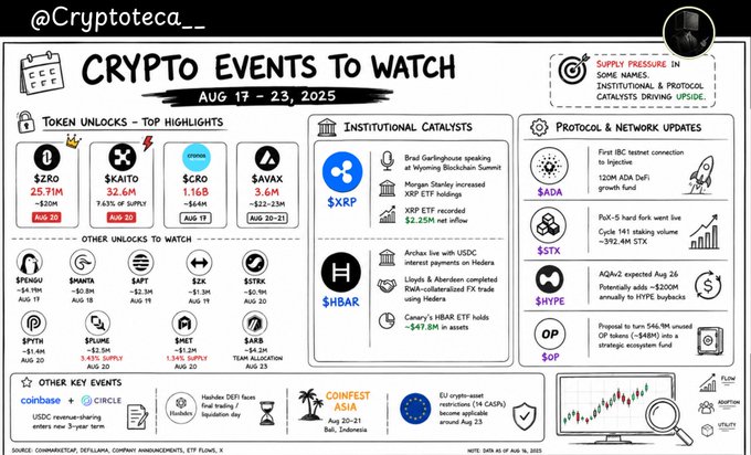 Infographic titled 'CRYPTO EVENTS TO WATCH AUG 19-23, 2025' by @Cryptoteca_, detailing token unlocks (ZRO, KAITO, CRO, AVAX), institutional catalysts, and protocol updates for coins like XRP, SADA, SSTX, SHYPE, and OP.