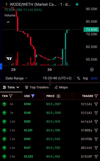 A cryptocurrency trading chart for the WODE/WETH pair showing a candlestick graph with prices around 73.60K, including transaction data showing recent trades with green buy indicators.