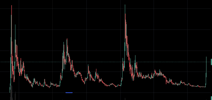 A candlestick price chart of $DRB showing volatile price action with multiple sharp spikes reaching around the $40M mark, supporting the claim of "several runs to $40m" mentioned in the post, while the current price appears to be at a lower baseline suggesting a potential entry point before the hyped "generational upside."
