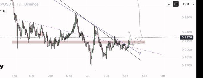 A daily candlestick chart of RVUSDT (CRV/USDT) on Binance shows the price recently breaking above a descending channel resistance near $0.2276, with a horizontal support zone highlighted in pink around $0.22, aligning with the post's note that the long setup triggered successfully and remains valid as long as the prior week's low holds.