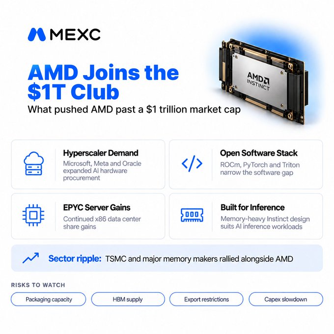 The MEXC Research infographic titled "AMD Joins the $1T Club" outlines the key drivers behind AMD's trillion-dollar market cap milestone, highlighting hyperscaler demand from Microsoft, Meta, and Oracle, gains in EPYC server share, an open software stack (ROCm, PyTorch, Triton), and inference-optimized Instinct designs, with sector beneficiaries including TSMC and memory makers, alongside risks like packaging capacity, HBM supply, export restrictions, and capex slowdown.
