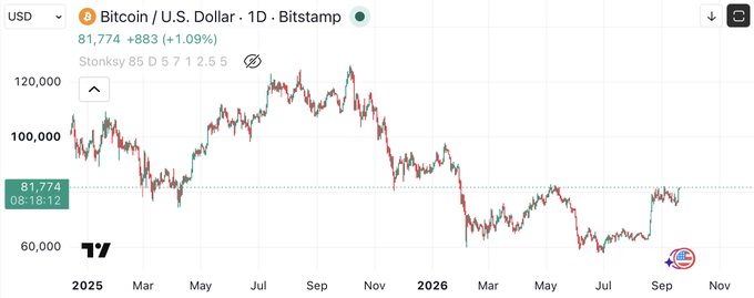 A daily Bitcoin/U.S. Dollar chart from Bitstamp shows BTC trading at $81,774, up $883 (+1.09%), with prices recovering from lows near $60,000 in mid-2026 toward the $80,000 level Calacanis dismissed as a "dead cat" bounce. The chart highlights the recent rally circled on the right side, contextualizing the debate over whether this recovery marks a genuine breakout or a temporary bounce in a broader downtrend from late 2025 highs above $120,000.