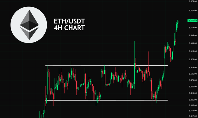 The image displays an ETH/USDT 4-hour candlestick chart showing Ethereum breaking out of a sideways trading range between approximately $2,380 and $2,535, with the current price highlighted at $2,771.00 following a strong upward move—aligning with the post's message that "#ETH IS SHOWING ITS STRENGTH" after the breakout, with green candles confirming the bullish momentum.