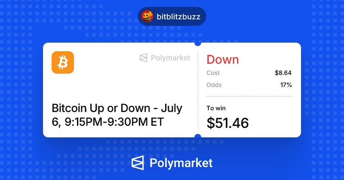 A Polymarket prediction interface from 'bitblitzbuzz' showing a 'Bitcoin Up or Down - July 6, 9:15PM-9:30PM ET' bet placed on 'Down' with a cost of $8.64, 17% odds, and a potential win of $51.46.