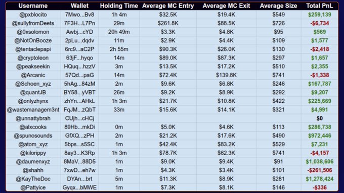 The image shows a leaderboard table of crypto trading usernames with their wallet addresses, holding times, average market cap entries/exits, average trade sizes, and total PnL (profit and loss), with notable figures like @abxcooks earning $286,738 and @spunosounds earning $972,446, while others like @sullyfromDeets lost -$6,734.

The image relates to the post by illustrating actual trader performance data on what appears to be a meme coin trading platform, suggesting that despite heavy promotion, many users (like @shahah losing -$261,506) are losing money while only a few KOLs are profiting—supporting the argument that simply paying influencers to trade on the app is a flawed strategy that masks poor product fundamentals.