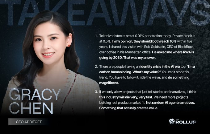 The image is a "TAKEAWAYS" graphic featuring Gracy Chen, CEO at Bitget, with three key quotes about tokenized stocks potentially reaching 10% penetration by 2030, addressing the human identity crisis in the AI era, and emphasizing the need for real product-market fit over hype-driven narratives. The design accompanies a post summarizing her perspectives on RWA penetration, AI-era identity, and building meaningful projects in the crypto industry.