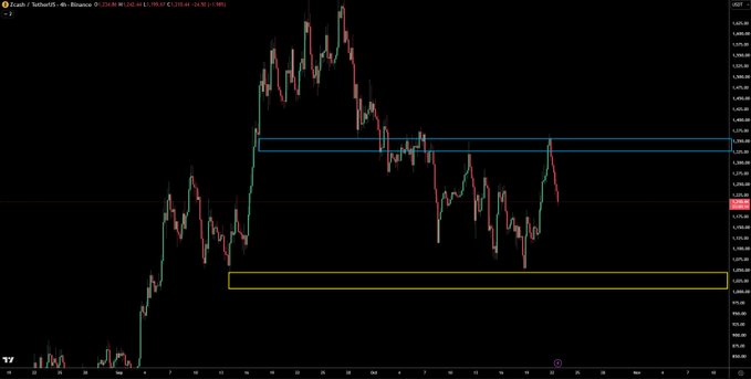 A Bitcoin candlestick chart on TradingView shows a sharp rally from around $89,000–$91,000 to above $107,000, followed by consolidation and volatile pullbacks. Blue horizontal zones mark roughly $102,500–$104,500 resistance/support, while a yellow boxed area near $95,000–$97,000 highlights the “clean lows” the post says look vulnerable to a ZEC-style stop hunt.