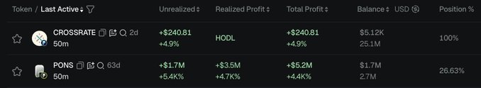 The image shows a portfolio dashboard tracking two tokens: CROSSRATE with a 2-day active status showing $240.81 unrealized gain (+4.9%) and a 100% position worth $5.12K, and PONS with 63 days active showing $1.7M unrealized gain (+5.4%) and $3.5M realized profit (+4.7%) for a total profit of $5.2M (+4.4%), supporting the post's claim about a PONS whale's substantial realized profits buying into CROSSRATE.