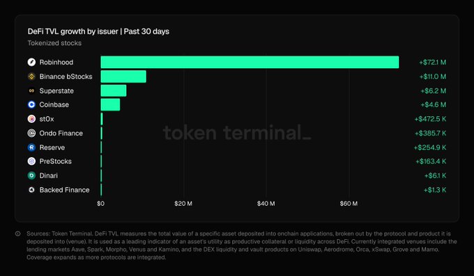 Token Terminal chart showing 'DeFi TVL growth by issuer | Past 30 days' for Tokenized stocks, led by Robinhood (+$72.1 M), Binance bStocks (+$11.0 M), Superstate (+$6.2 M), and Coinbase (+$4.6 M).