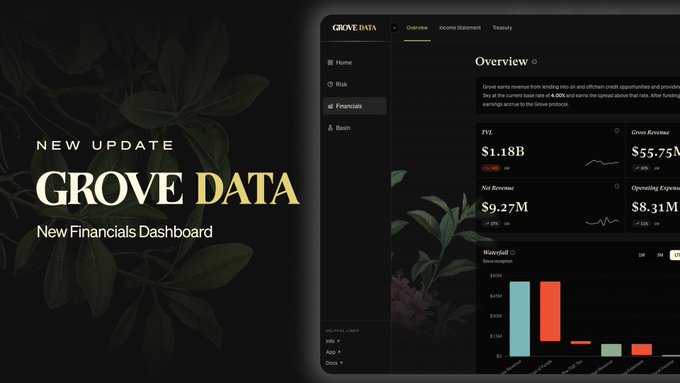 Promotional graphic for 'GROVE DATA' announcing a 'NEW UPDATE' for a 'New Financials Dashboard', showing metrics like FY-L Revenue $1.18B, Gross Revenue $55.75M, Net Revenue $9.27M, and Operating Expense $8.31M.