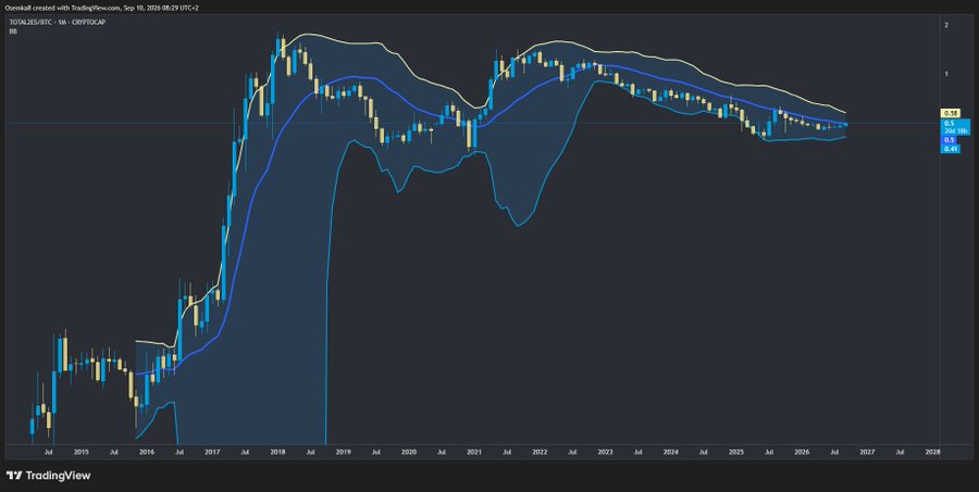 A TradingView candlestick chart for TOTAL2/BTC created by Osmakall on TradingView, dated Sep 10, 2026, displaying long-term price data from 2015 to 2028 with Bollinger Band-style moving averages.