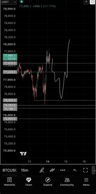 A candlestick chart on a mobile trading app displaying the BTCUSD pair at 77,685.1 (+1.17%), showing price action with red and green candles alongside horizontal price levels.