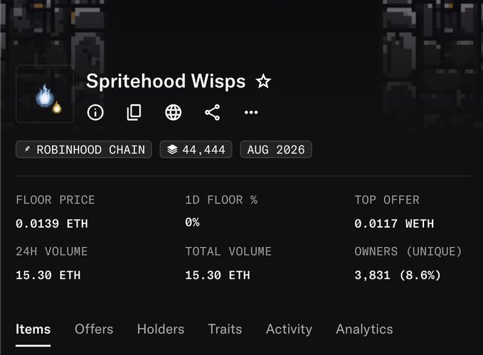 A digital marketplace listing for the NFT collection "Spritehood Wisps" on Robinhood Chain, showing a total supply of 44,444, a floor price of 0.0139 ETH, and 3,831 unique owners (8.6%).