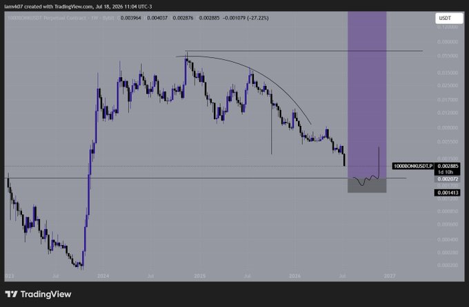 This TradingView chart displays the price action of 1000BONKUSDT from 2023 to 2027, highlighting a "BUY zone" with a current price of $0.002885. The purple shaded area indicates the potential buy zone, and a downtrend has been observed.