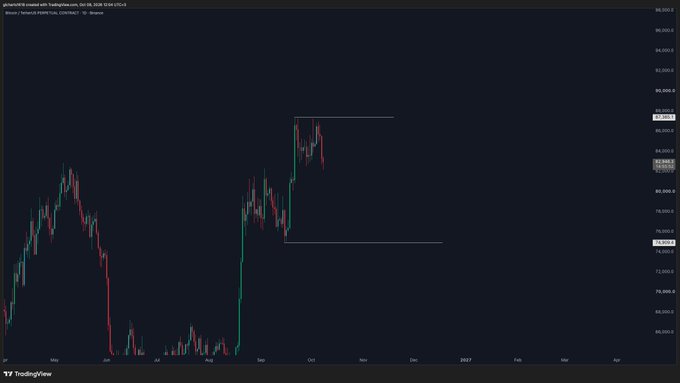 A TradingView candlestick chart of Bitcoin (BTC) on Binance, showing price action from April 2026 to 2027 with visible support and resistance levels marked with horizontal lines.