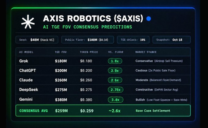 A dark-themed data table titled 'AXIS ROBOTICS ($AXIS)' showing AI TGE FDV consensus predictions from Grok, ChatGPT, Claude, DeepSeek, and Gemini, with a consensus average of $259M and token price of $0.259 (~2.6x), plus details like Seed $48M, Public Floor $100M, TGE Unlock 10%, and Snapshot Oct 18.
